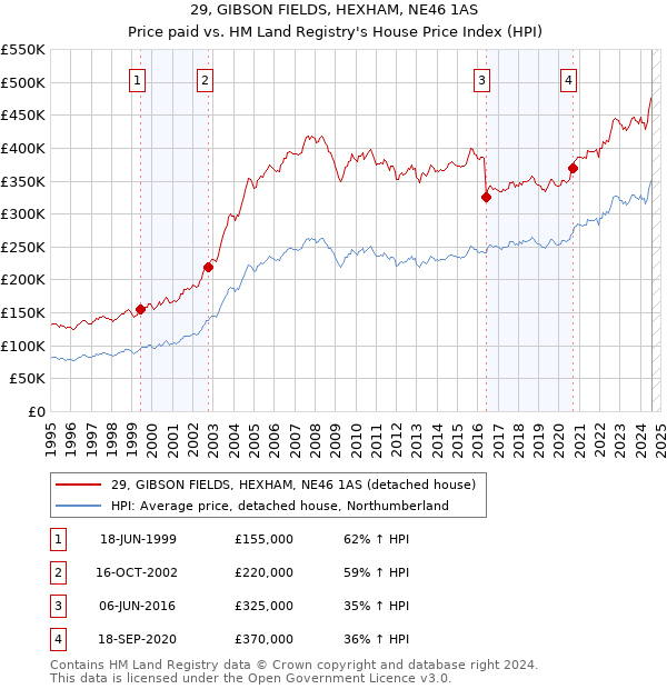 29, GIBSON FIELDS, HEXHAM, NE46 1AS: Price paid vs HM Land Registry's House Price Index