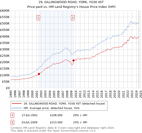 29, GILLINGWOOD ROAD, YORK, YO30 4ST: Price paid vs HM Land Registry's House Price Index