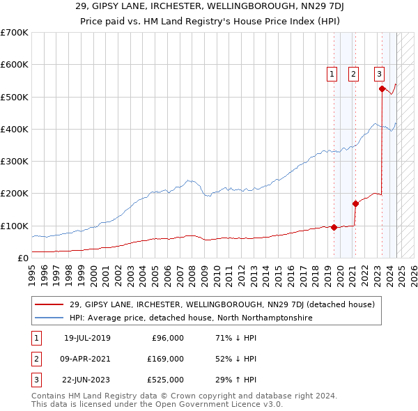 29, GIPSY LANE, IRCHESTER, WELLINGBOROUGH, NN29 7DJ: Price paid vs HM Land Registry's House Price Index