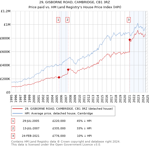 29, GISBORNE ROAD, CAMBRIDGE, CB1 3RZ: Price paid vs HM Land Registry's House Price Index