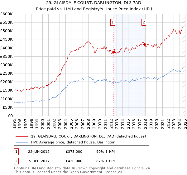 29, GLAISDALE COURT, DARLINGTON, DL3 7AD: Price paid vs HM Land Registry's House Price Index