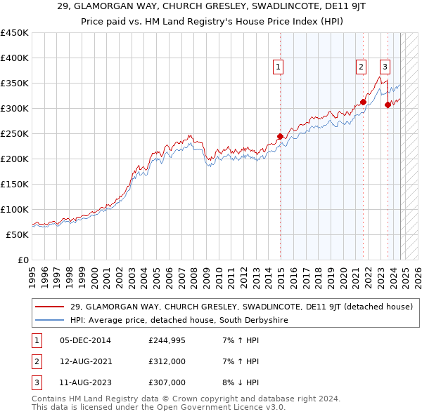 29, GLAMORGAN WAY, CHURCH GRESLEY, SWADLINCOTE, DE11 9JT: Price paid vs HM Land Registry's House Price Index