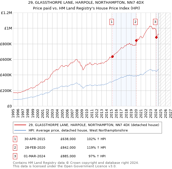 29, GLASSTHORPE LANE, HARPOLE, NORTHAMPTON, NN7 4DX: Price paid vs HM Land Registry's House Price Index