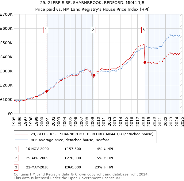 29, GLEBE RISE, SHARNBROOK, BEDFORD, MK44 1JB: Price paid vs HM Land Registry's House Price Index