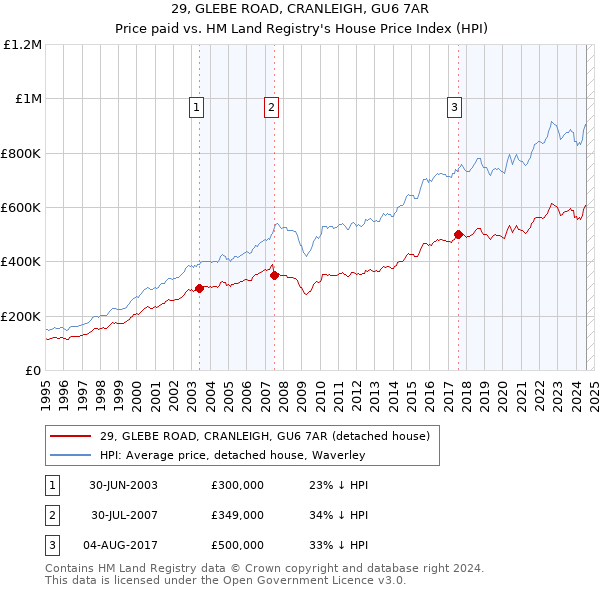 29, GLEBE ROAD, CRANLEIGH, GU6 7AR: Price paid vs HM Land Registry's House Price Index