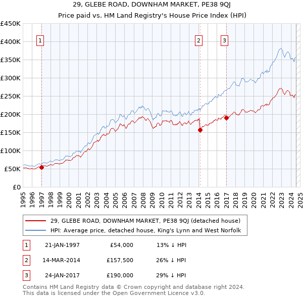 29, GLEBE ROAD, DOWNHAM MARKET, PE38 9QJ: Price paid vs HM Land Registry's House Price Index