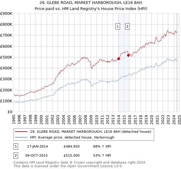 29, GLEBE ROAD, MARKET HARBOROUGH, LE16 8AH: Price paid vs HM Land Registry's House Price Index