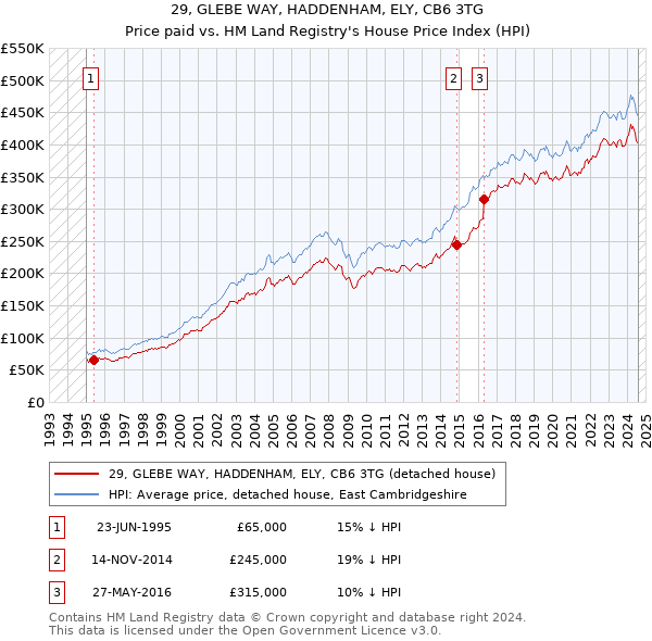 29, GLEBE WAY, HADDENHAM, ELY, CB6 3TG: Price paid vs HM Land Registry's House Price Index