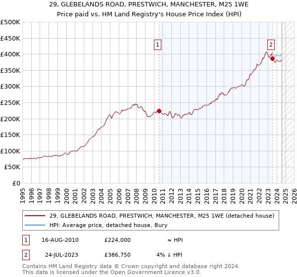 29, GLEBELANDS ROAD, PRESTWICH, MANCHESTER, M25 1WE: Price paid vs HM Land Registry's House Price Index