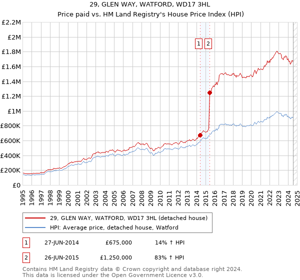 29, GLEN WAY, WATFORD, WD17 3HL: Price paid vs HM Land Registry's House Price Index