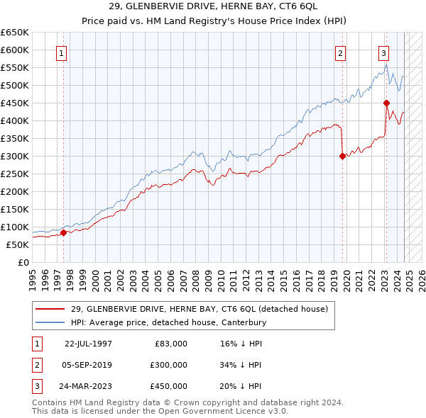 29, GLENBERVIE DRIVE, HERNE BAY, CT6 6QL: Price paid vs HM Land Registry's House Price Index