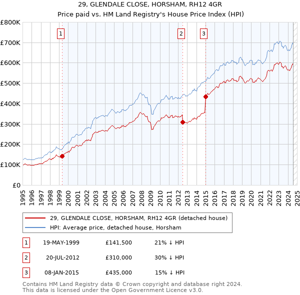 29, GLENDALE CLOSE, HORSHAM, RH12 4GR: Price paid vs HM Land Registry's House Price Index