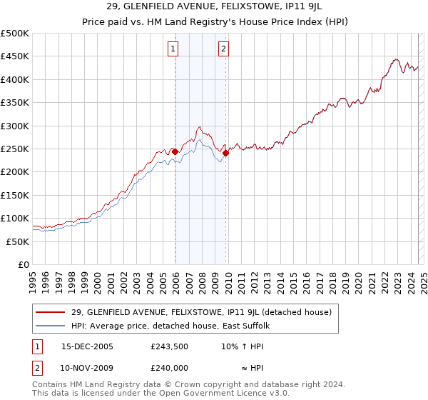 29, GLENFIELD AVENUE, FELIXSTOWE, IP11 9JL: Price paid vs HM Land Registry's House Price Index