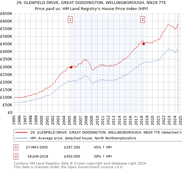 29, GLENFIELD DRIVE, GREAT DODDINGTON, WELLINGBOROUGH, NN29 7TE: Price paid vs HM Land Registry's House Price Index