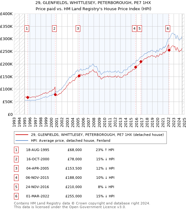 29, GLENFIELDS, WHITTLESEY, PETERBOROUGH, PE7 1HX: Price paid vs HM Land Registry's House Price Index