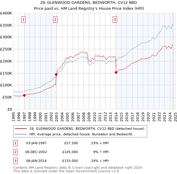 29, GLENWOOD GARDENS, BEDWORTH, CV12 8BD: Price paid vs HM Land Registry's House Price Index