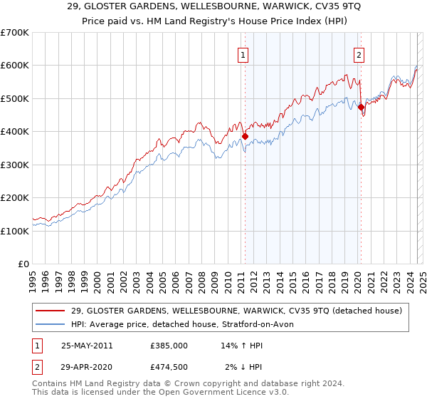 29, GLOSTER GARDENS, WELLESBOURNE, WARWICK, CV35 9TQ: Price paid vs HM Land Registry's House Price Index