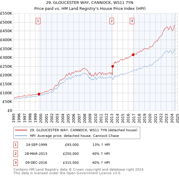 29, GLOUCESTER WAY, CANNOCK, WS11 7YN: Price paid vs HM Land Registry's House Price Index