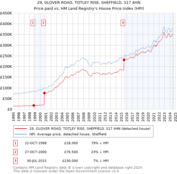 29, GLOVER ROAD, TOTLEY RISE, SHEFFIELD, S17 4HN: Price paid vs HM Land Registry's House Price Index