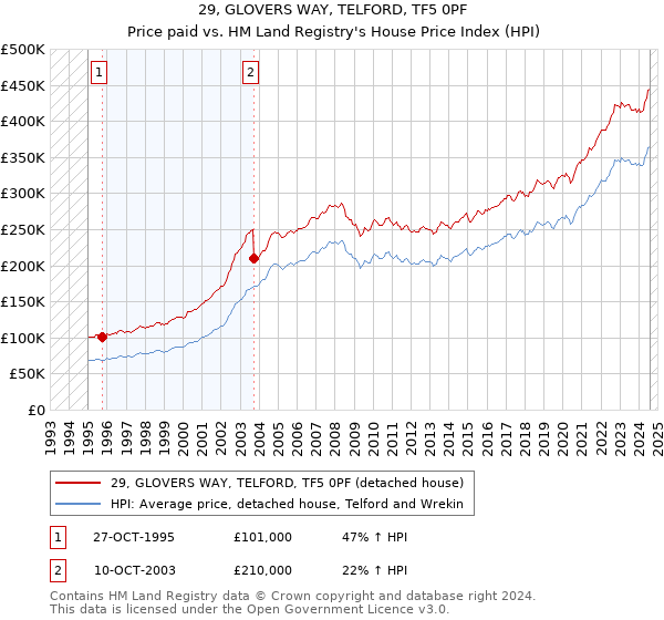 29, GLOVERS WAY, TELFORD, TF5 0PF: Price paid vs HM Land Registry's House Price Index