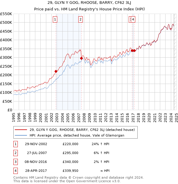 29, GLYN Y GOG, RHOOSE, BARRY, CF62 3LJ: Price paid vs HM Land Registry's House Price Index