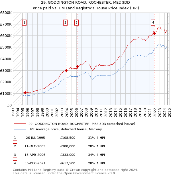 29, GODDINGTON ROAD, ROCHESTER, ME2 3DD: Price paid vs HM Land Registry's House Price Index