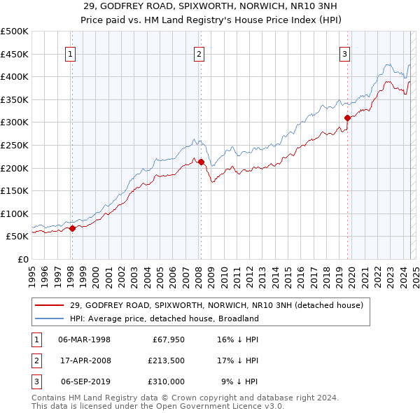 29, GODFREY ROAD, SPIXWORTH, NORWICH, NR10 3NH: Price paid vs HM Land Registry's House Price Index