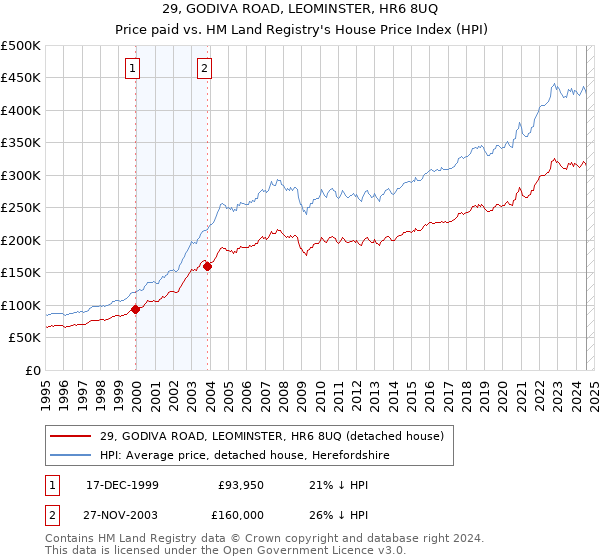 29, GODIVA ROAD, LEOMINSTER, HR6 8UQ: Price paid vs HM Land Registry's House Price Index