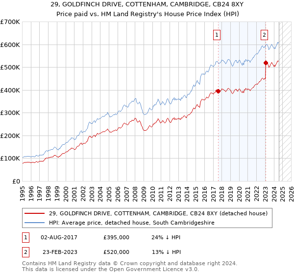 29, GOLDFINCH DRIVE, COTTENHAM, CAMBRIDGE, CB24 8XY: Price paid vs HM Land Registry's House Price Index