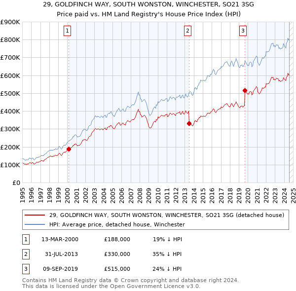 29, GOLDFINCH WAY, SOUTH WONSTON, WINCHESTER, SO21 3SG: Price paid vs HM Land Registry's House Price Index