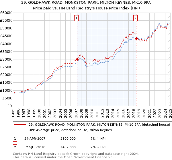 29, GOLDHAWK ROAD, MONKSTON PARK, MILTON KEYNES, MK10 9PA: Price paid vs HM Land Registry's House Price Index