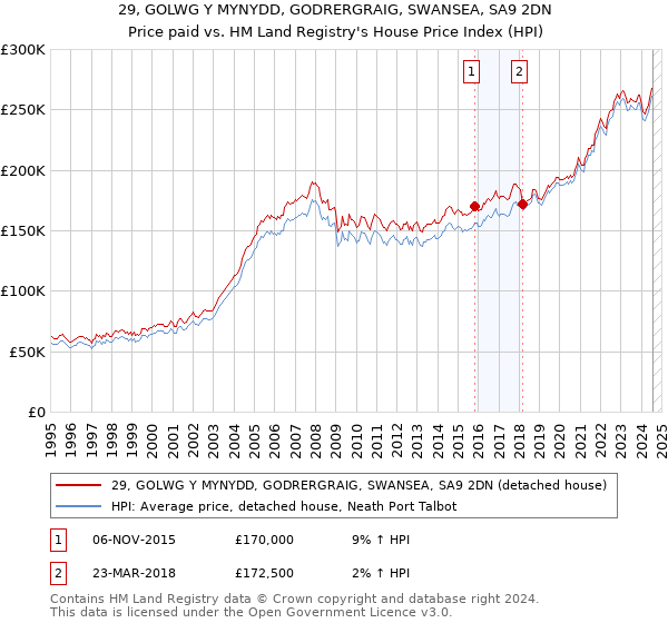 29, GOLWG Y MYNYDD, GODRERGRAIG, SWANSEA, SA9 2DN: Price paid vs HM Land Registry's House Price Index