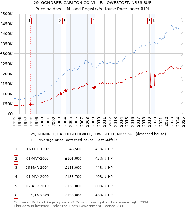 29, GONDREE, CARLTON COLVILLE, LOWESTOFT, NR33 8UE: Price paid vs HM Land Registry's House Price Index