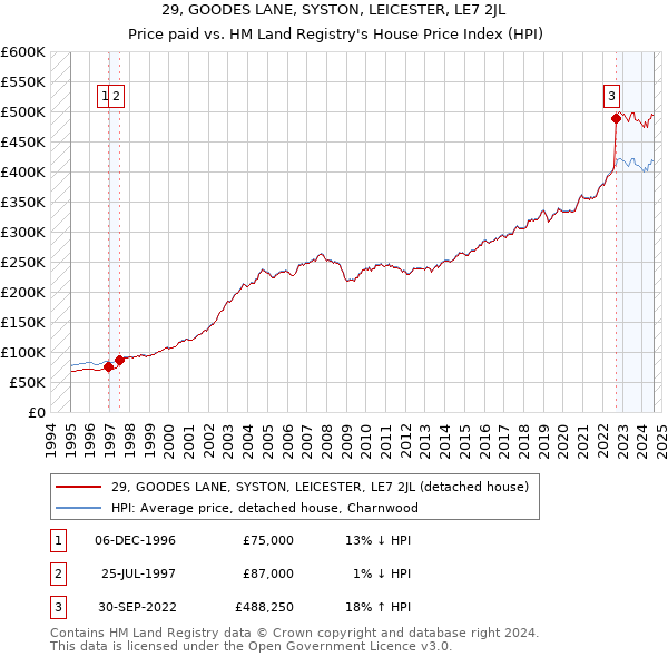 29, GOODES LANE, SYSTON, LEICESTER, LE7 2JL: Price paid vs HM Land Registry's House Price Index