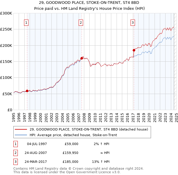 29, GOODWOOD PLACE, STOKE-ON-TRENT, ST4 8BD: Price paid vs HM Land Registry's House Price Index