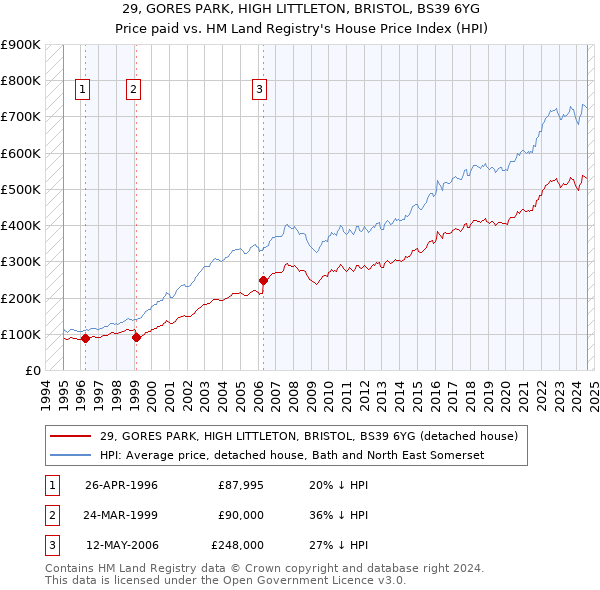 29, GORES PARK, HIGH LITTLETON, BRISTOL, BS39 6YG: Price paid vs HM Land Registry's House Price Index