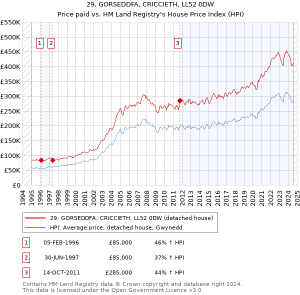 29, GORSEDDFA, CRICCIETH, LL52 0DW: Price paid vs HM Land Registry's House Price Index