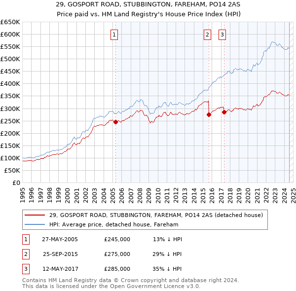 29, GOSPORT ROAD, STUBBINGTON, FAREHAM, PO14 2AS: Price paid vs HM Land Registry's House Price Index