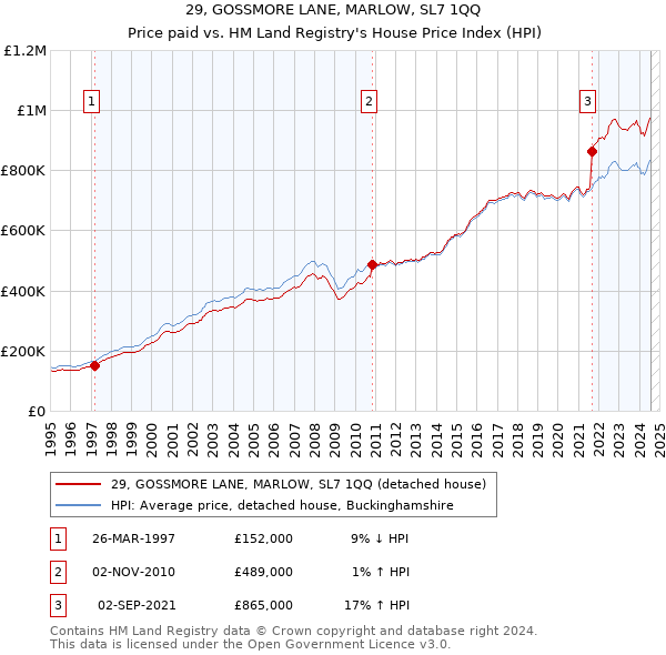 29, GOSSMORE LANE, MARLOW, SL7 1QQ: Price paid vs HM Land Registry's House Price Index