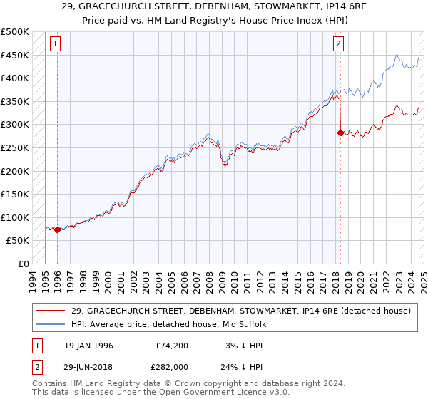 29, GRACECHURCH STREET, DEBENHAM, STOWMARKET, IP14 6RE: Price paid vs HM Land Registry's House Price Index