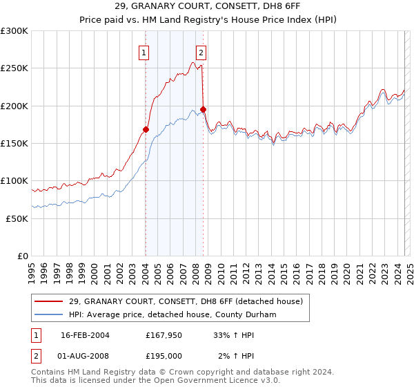 29, GRANARY COURT, CONSETT, DH8 6FF: Price paid vs HM Land Registry's House Price Index