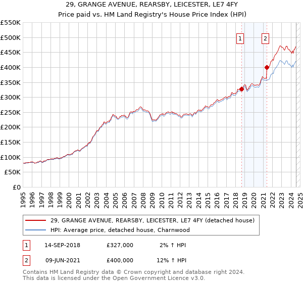 29, GRANGE AVENUE, REARSBY, LEICESTER, LE7 4FY: Price paid vs HM Land Registry's House Price Index