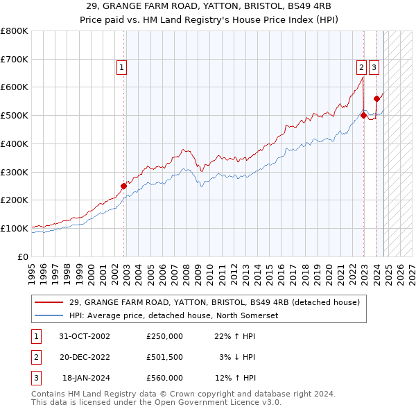 29, GRANGE FARM ROAD, YATTON, BRISTOL, BS49 4RB: Price paid vs HM Land Registry's House Price Index