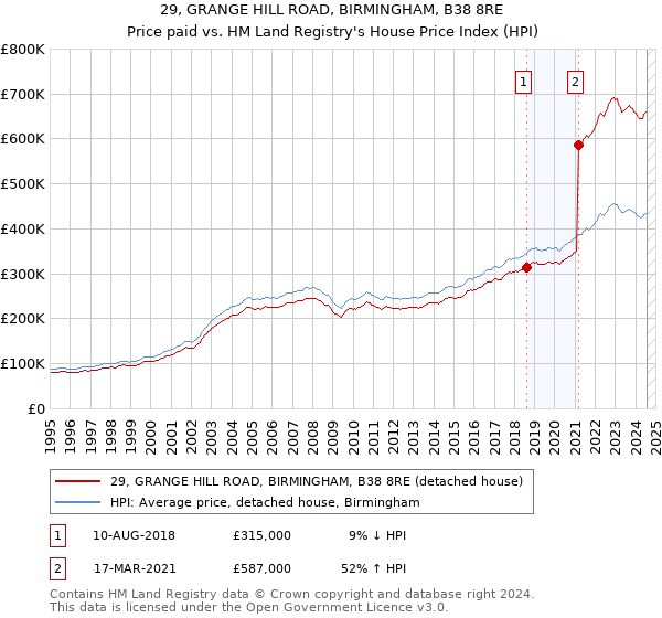 29, GRANGE HILL ROAD, BIRMINGHAM, B38 8RE: Price paid vs HM Land Registry's House Price Index