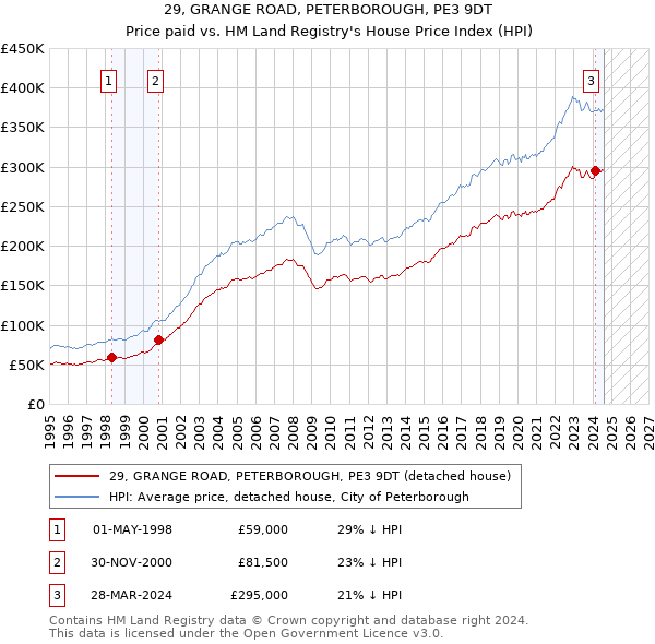 29, GRANGE ROAD, PETERBOROUGH, PE3 9DT: Price paid vs HM Land Registry's House Price Index