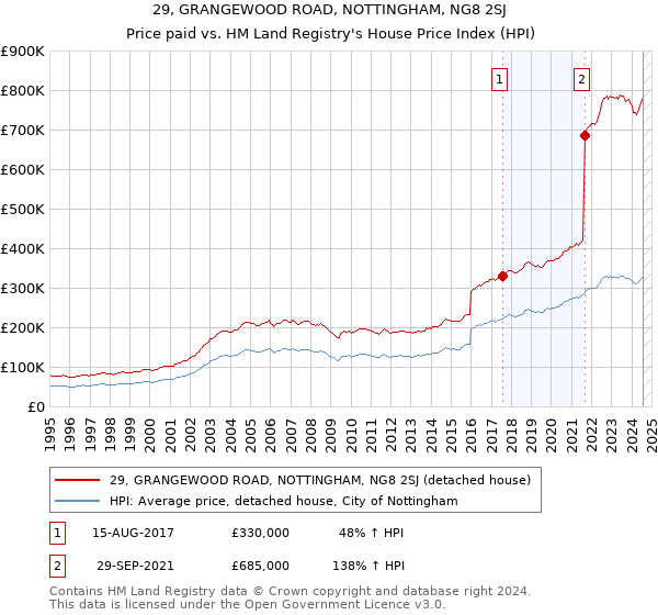 29, GRANGEWOOD ROAD, NOTTINGHAM, NG8 2SJ: Price paid vs HM Land Registry's House Price Index