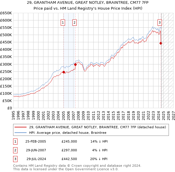 29, GRANTHAM AVENUE, GREAT NOTLEY, BRAINTREE, CM77 7FP: Price paid vs HM Land Registry's House Price Index