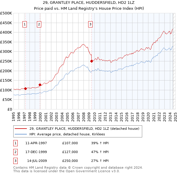 29, GRANTLEY PLACE, HUDDERSFIELD, HD2 1LZ: Price paid vs HM Land Registry's House Price Index