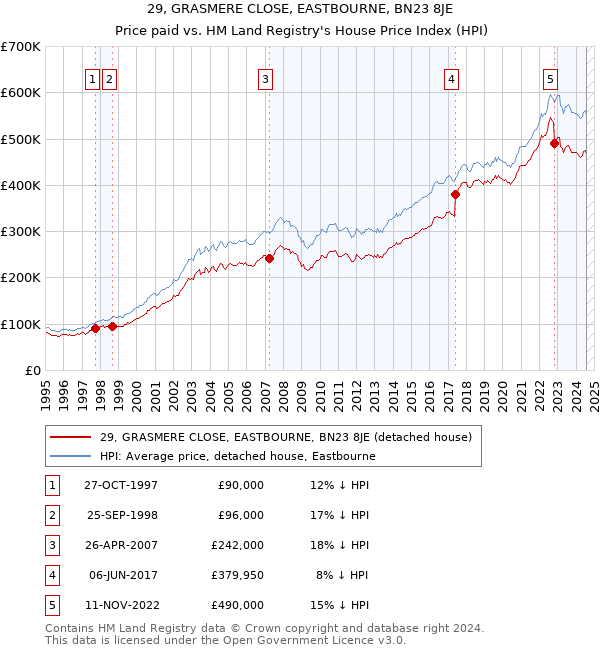 29, GRASMERE CLOSE, EASTBOURNE, BN23 8JE: Price paid vs HM Land Registry's House Price Index