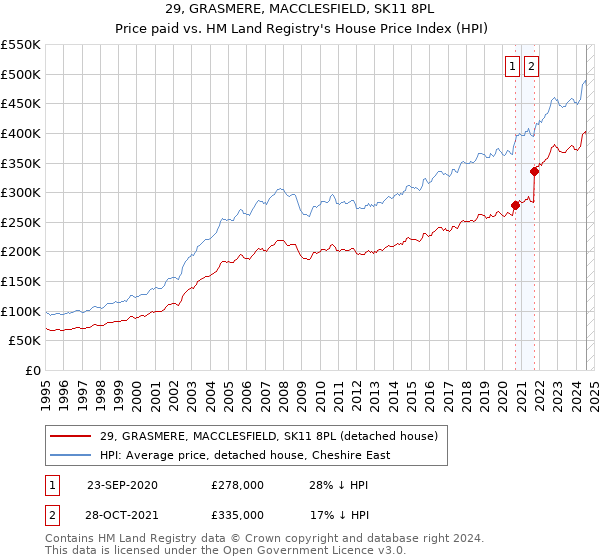 29, GRASMERE, MACCLESFIELD, SK11 8PL: Price paid vs HM Land Registry's House Price Index